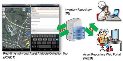 Development and Application of the Real-Time Individual Asset Attribute Collection Tool